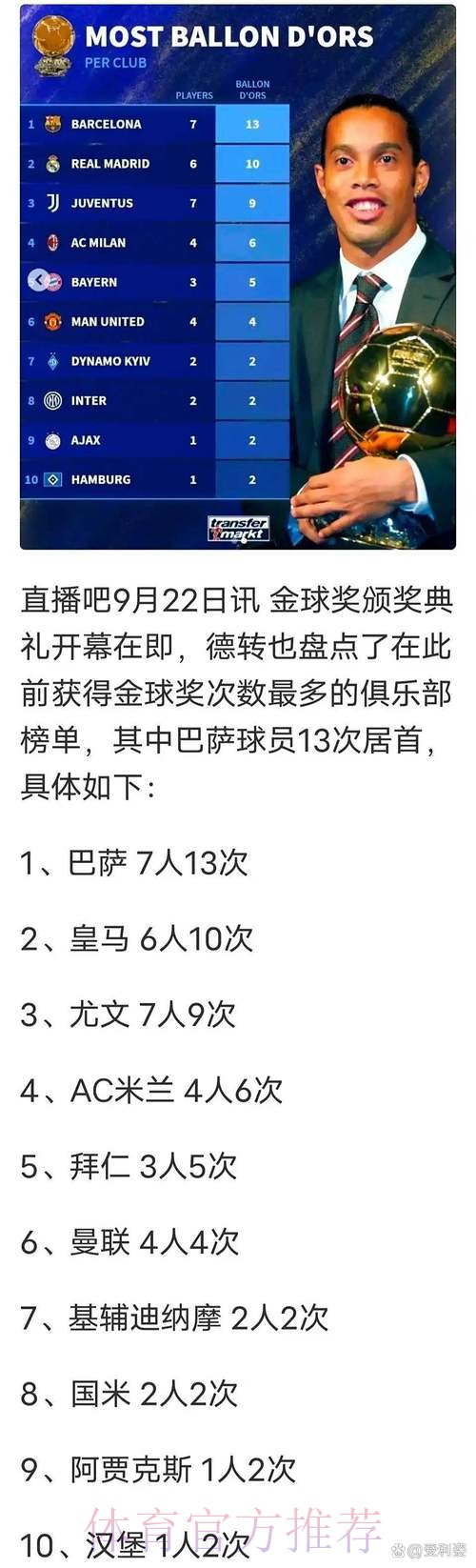 俱乐部金球数量榜：巴萨7人13次 皇马6人10次